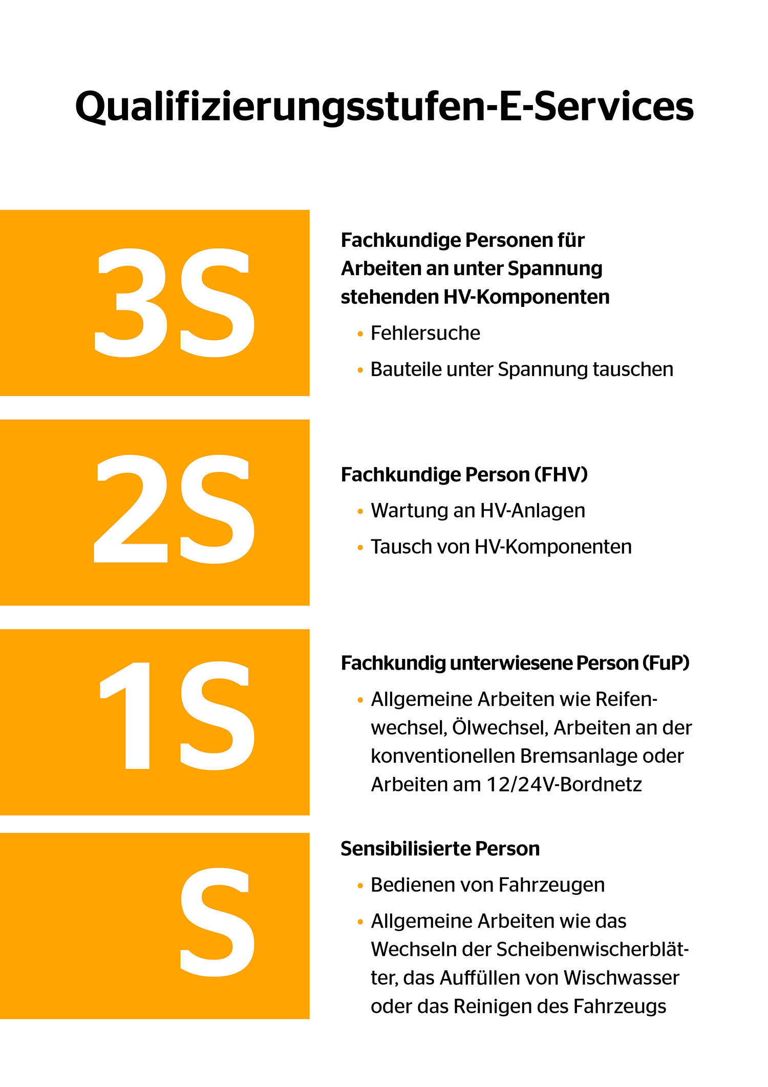 Vier Qualifizierungsstufen gibt es für Mitarbeiter in Kfz-Werkstätten, wenn es um Service an Hybrid- und E-Fahrzeugen geht.