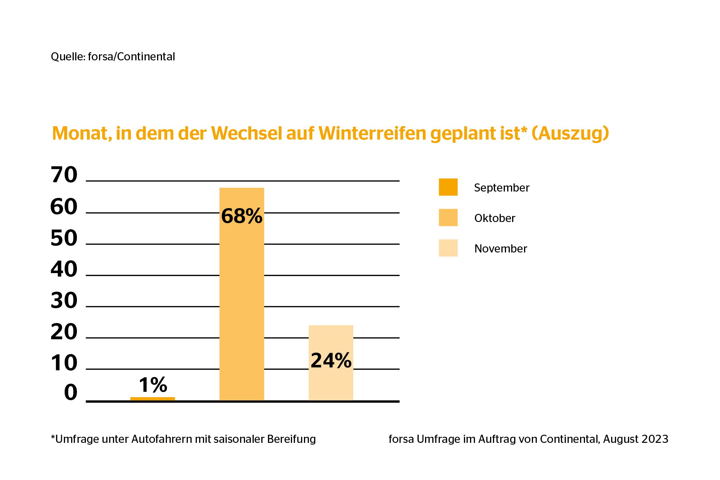 Diagramm zu Umfrageergebnis von forsa zum Thema Zeitpunkt Reifenwechsel für Winterreifen.