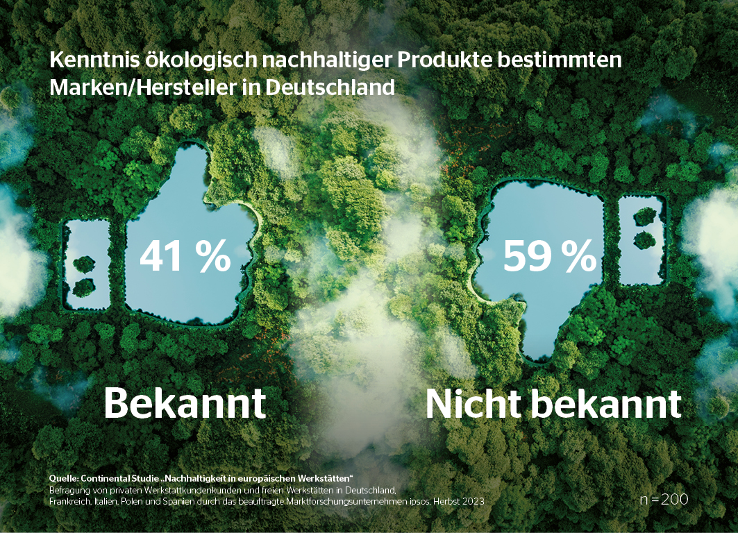 Infografik, mit Informationen zu Kenntnis von Öko-Produkten in Werkstätten.