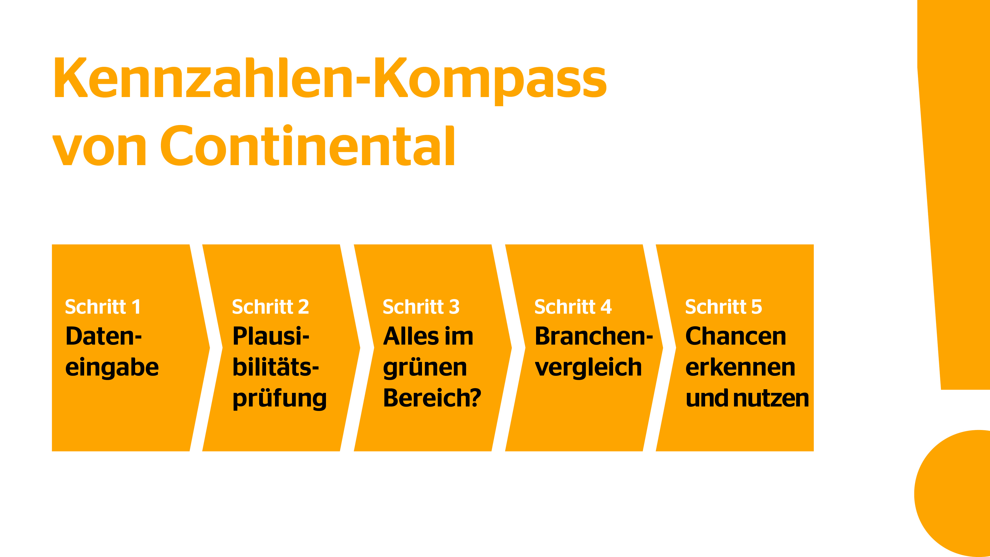 Schrittweise Auflistung der Funktionsweise des Kennzahlen-Kompass.